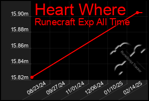 Total Graph of Heart Where