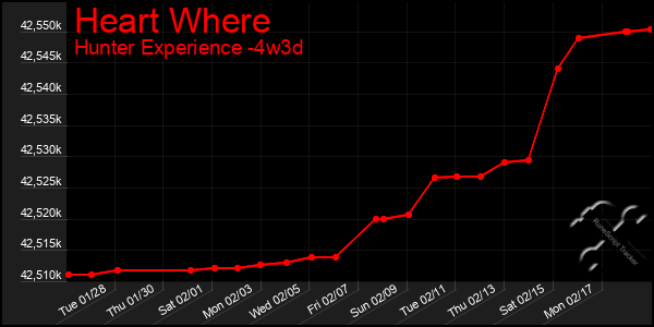 Last 31 Days Graph of Heart Where