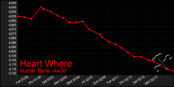 Last 31 Days Graph of Heart Where