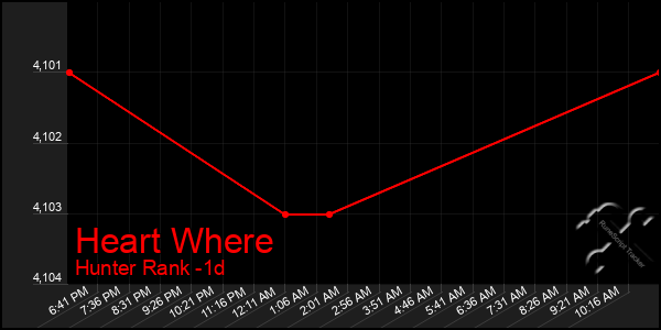 Last 24 Hours Graph of Heart Where