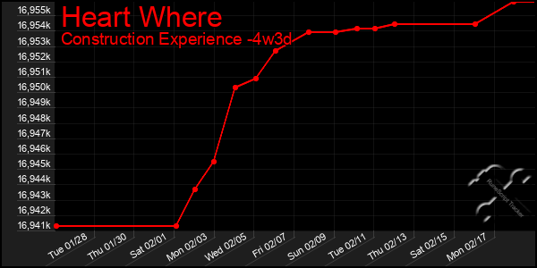 Last 31 Days Graph of Heart Where