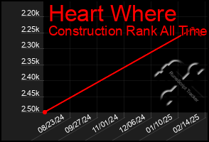 Total Graph of Heart Where