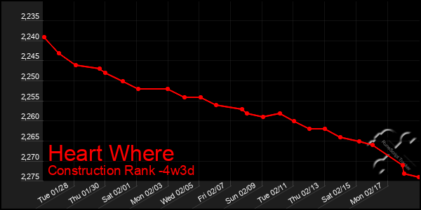 Last 31 Days Graph of Heart Where