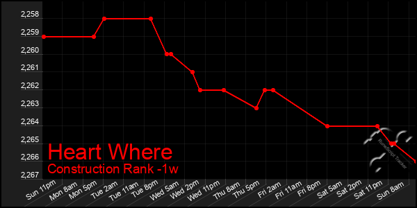 Last 7 Days Graph of Heart Where