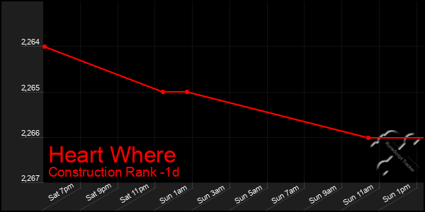 Last 24 Hours Graph of Heart Where