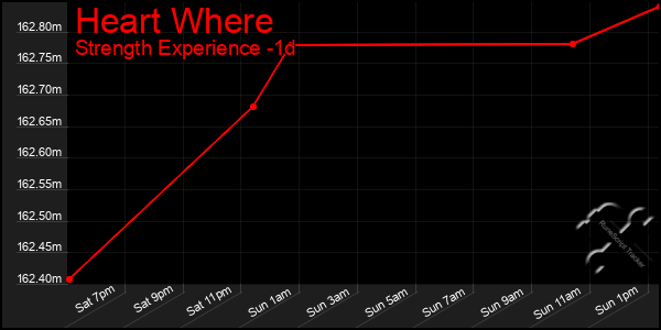 Last 24 Hours Graph of Heart Where