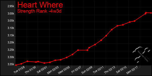 Last 31 Days Graph of Heart Where