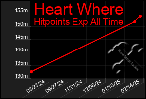 Total Graph of Heart Where