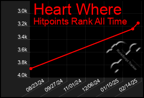 Total Graph of Heart Where