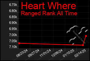 Total Graph of Heart Where