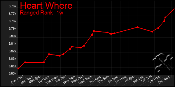 Last 7 Days Graph of Heart Where