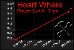 Total Graph of Heart Where