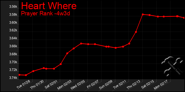 Last 31 Days Graph of Heart Where