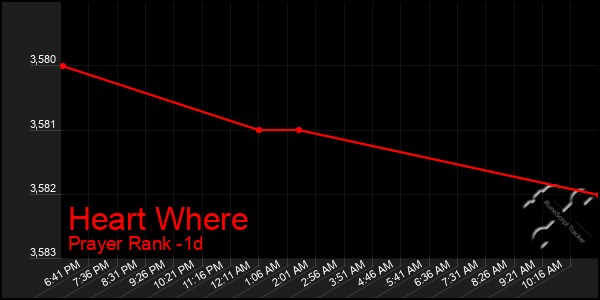 Last 24 Hours Graph of Heart Where