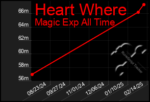 Total Graph of Heart Where