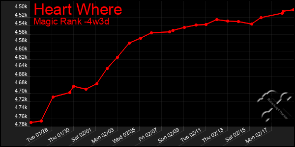 Last 31 Days Graph of Heart Where