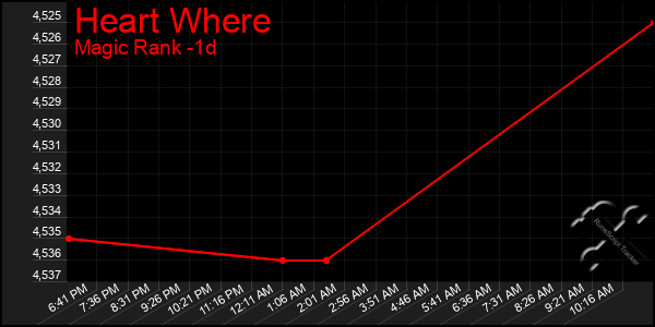 Last 24 Hours Graph of Heart Where