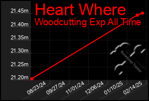 Total Graph of Heart Where