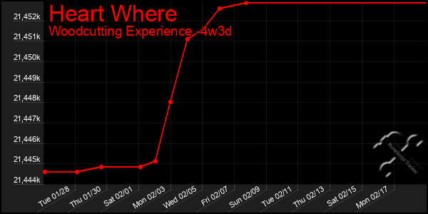 Last 31 Days Graph of Heart Where