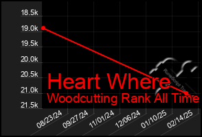 Total Graph of Heart Where