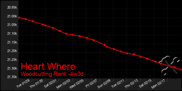 Last 31 Days Graph of Heart Where