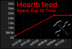 Total Graph of Heartb1eed
