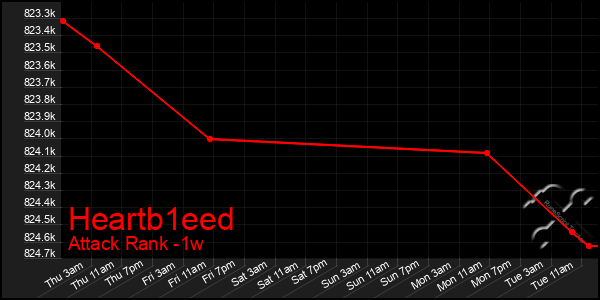 Last 7 Days Graph of Heartb1eed