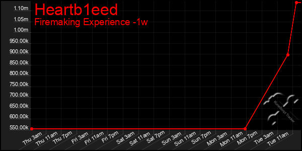 Last 7 Days Graph of Heartb1eed