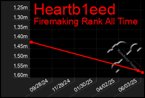 Total Graph of Heartb1eed