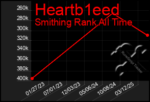 Total Graph of Heartb1eed