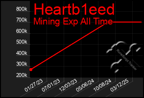 Total Graph of Heartb1eed