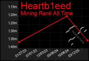 Total Graph of Heartb1eed