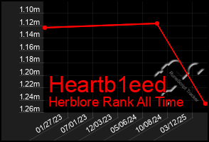 Total Graph of Heartb1eed