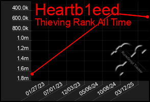 Total Graph of Heartb1eed