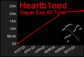 Total Graph of Heartb1eed