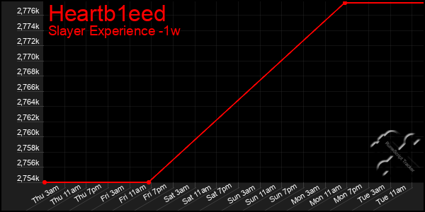 Last 7 Days Graph of Heartb1eed