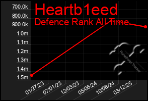 Total Graph of Heartb1eed