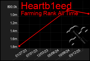 Total Graph of Heartb1eed