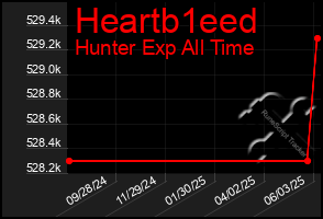 Total Graph of Heartb1eed