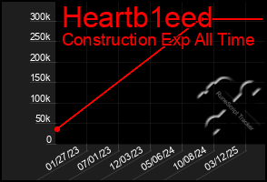 Total Graph of Heartb1eed