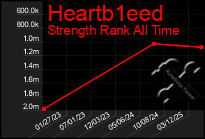 Total Graph of Heartb1eed