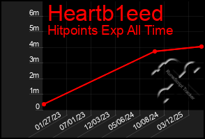 Total Graph of Heartb1eed