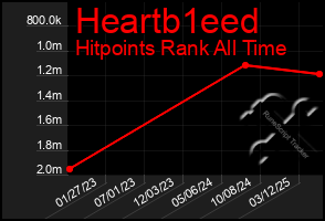 Total Graph of Heartb1eed