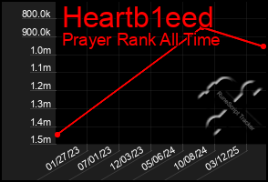 Total Graph of Heartb1eed