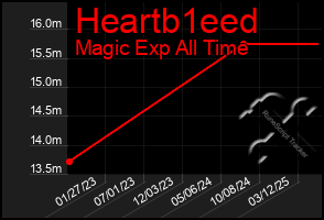 Total Graph of Heartb1eed
