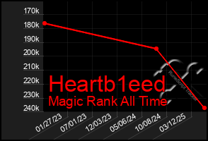 Total Graph of Heartb1eed