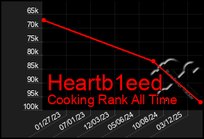 Total Graph of Heartb1eed