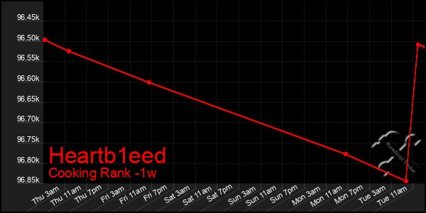 Last 7 Days Graph of Heartb1eed