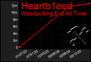 Total Graph of Heartb1eed