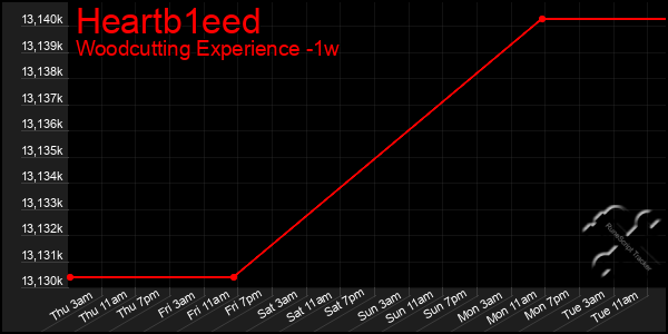 Last 7 Days Graph of Heartb1eed